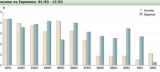 Quicken graph of my recent cash flow