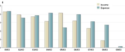 Quicken graph of my recent cash flow